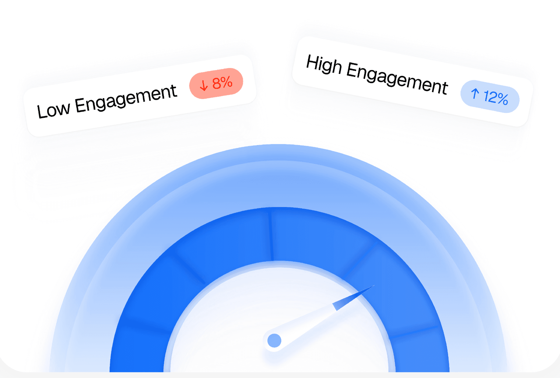 Gauge showing levels of user engagement, with tags for high and low engagement percentages.