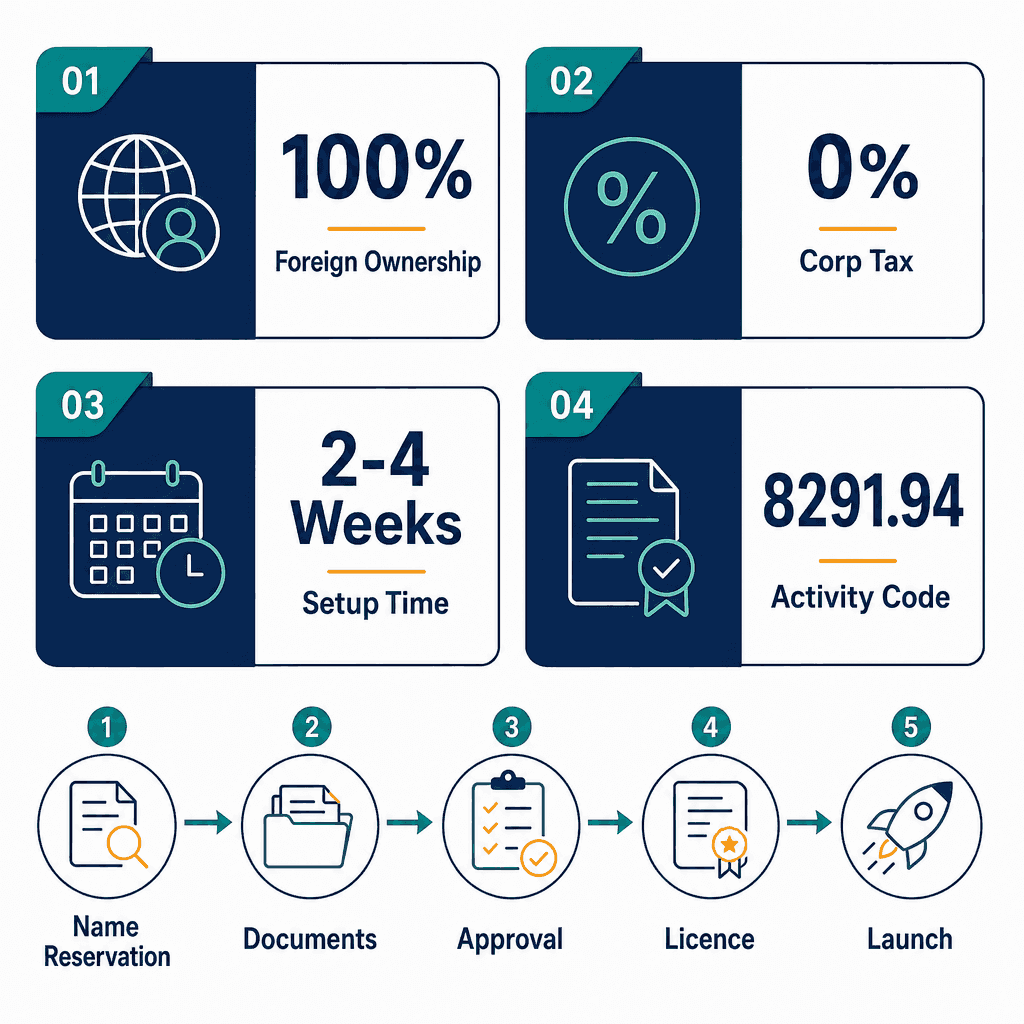 Infographic: Debt Collection Services Business License in Dubai