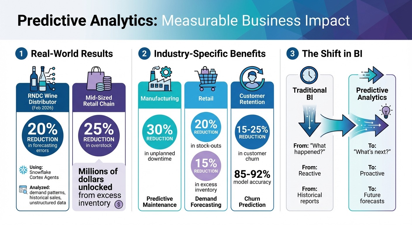 Predictive Analytics Impact: Key Statistics and Benefits Across Industries