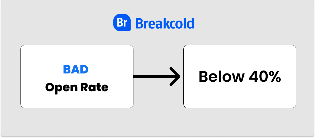 Bad Cold Email Open Rate | Breakcold