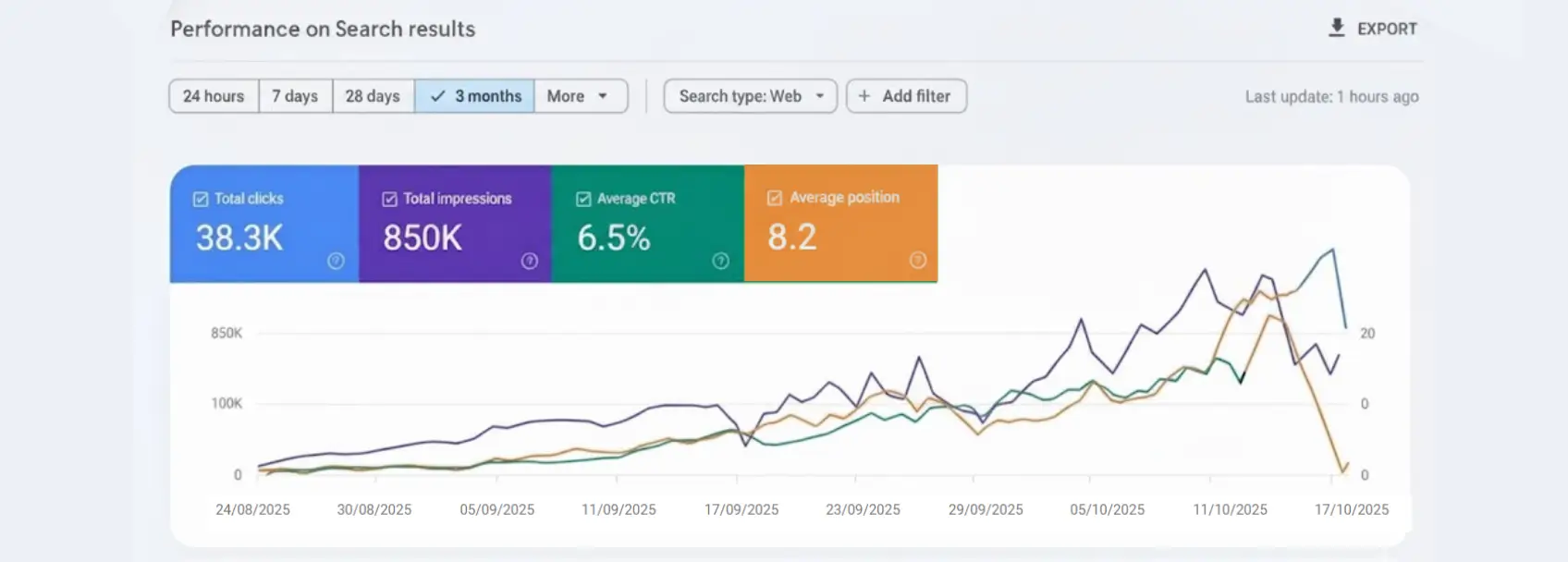 Google Search Console performance dashboard for Videsh Educon case study showing  38.3K total clicks, 850K impressions, 6.5% average click-through rate, and 8.2  average search position over 3-month period, demonstrating successful SEO strategy  and search visibility improvement by Mahendra digital marketing specialist