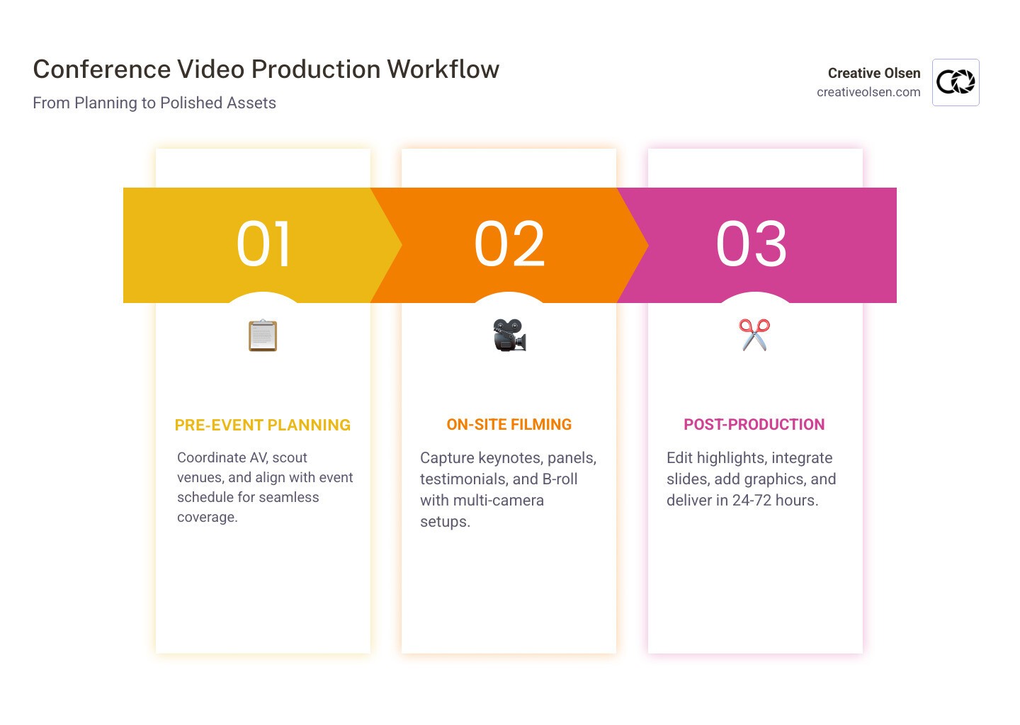 Conference video production workflow from pre-event planning to final deliverables - conference videographer infographic