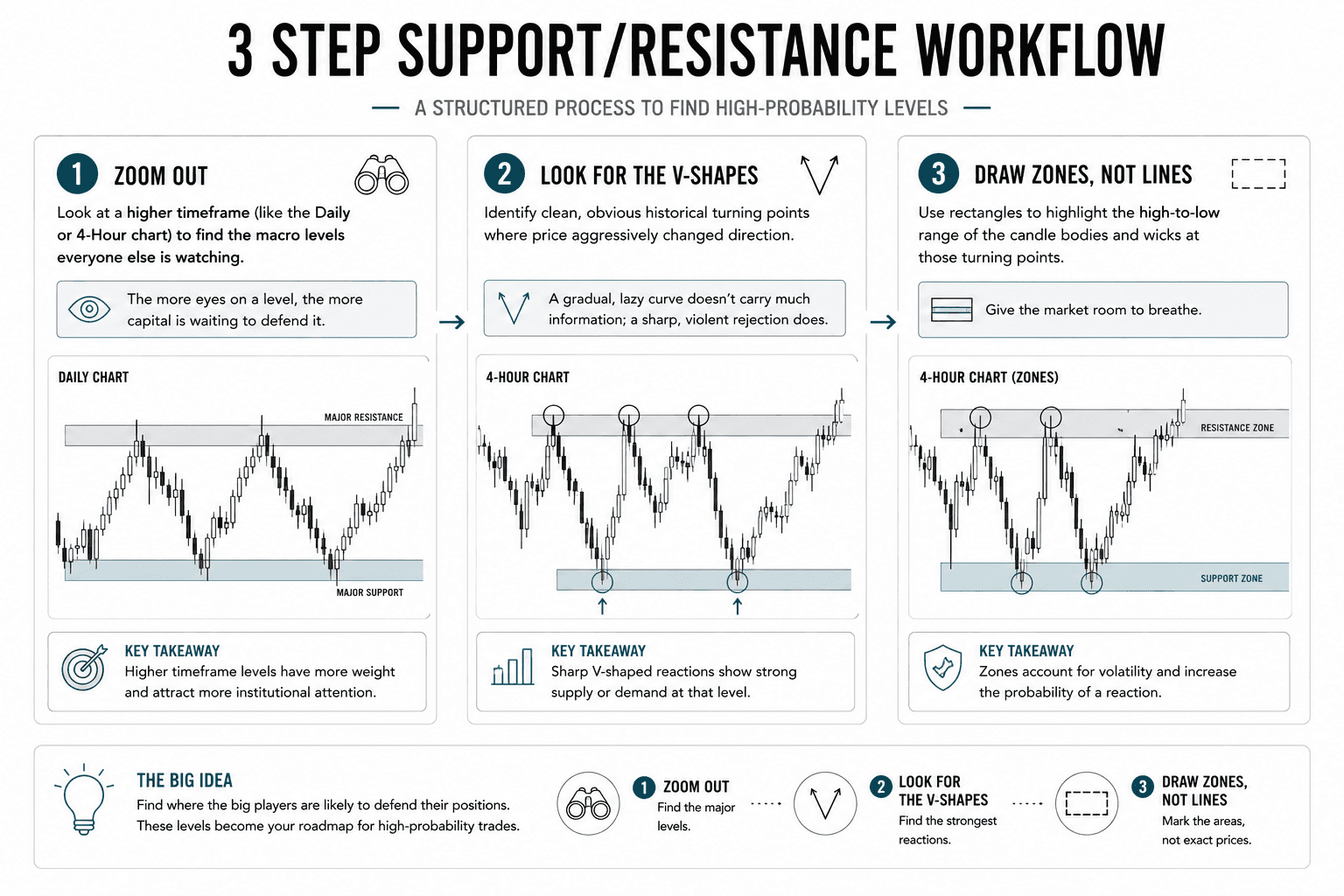 Infographic of 3 step support/resistance workflow. 1. Look at a higher timeframe. 2. Look for the V-Shapes. 3. Draw Zones, not lines