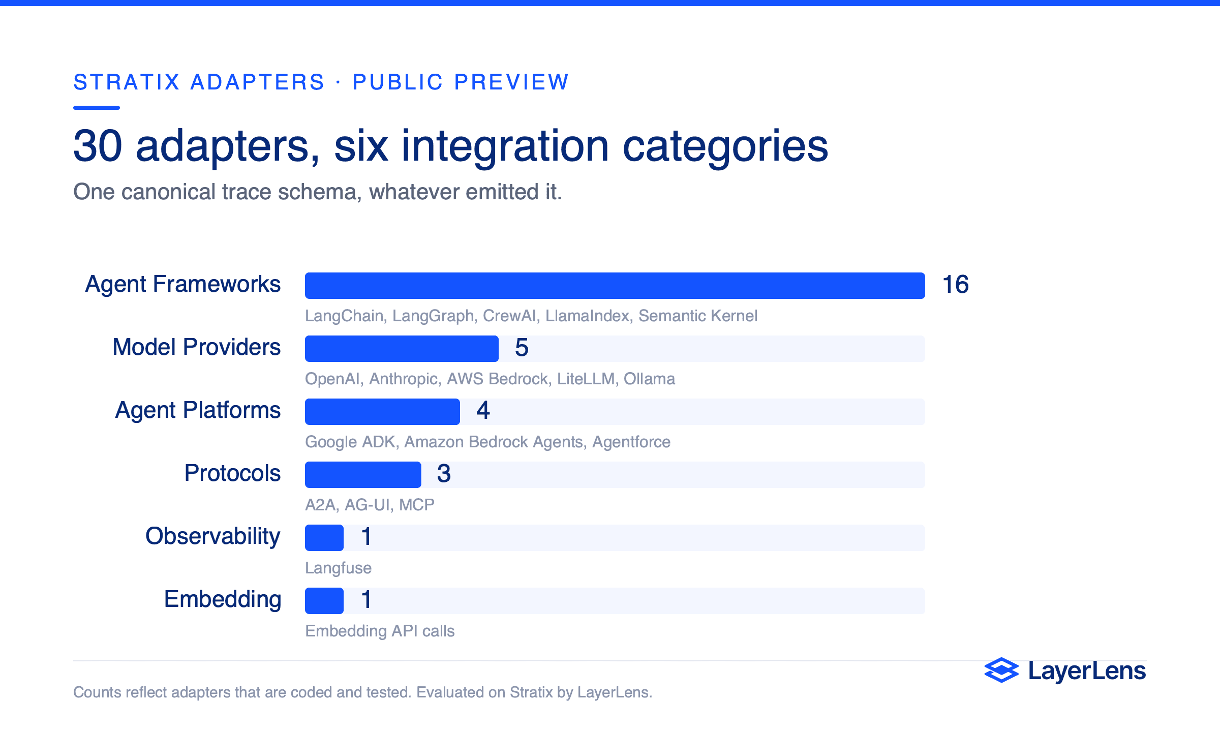 Branded LayerLens chart showing the 30 Stratix adapters split across six integration categories: 16 agent frameworks, 5 model providers, 4 agent platforms, 3 protocols, 1 observability, and 1 embedding