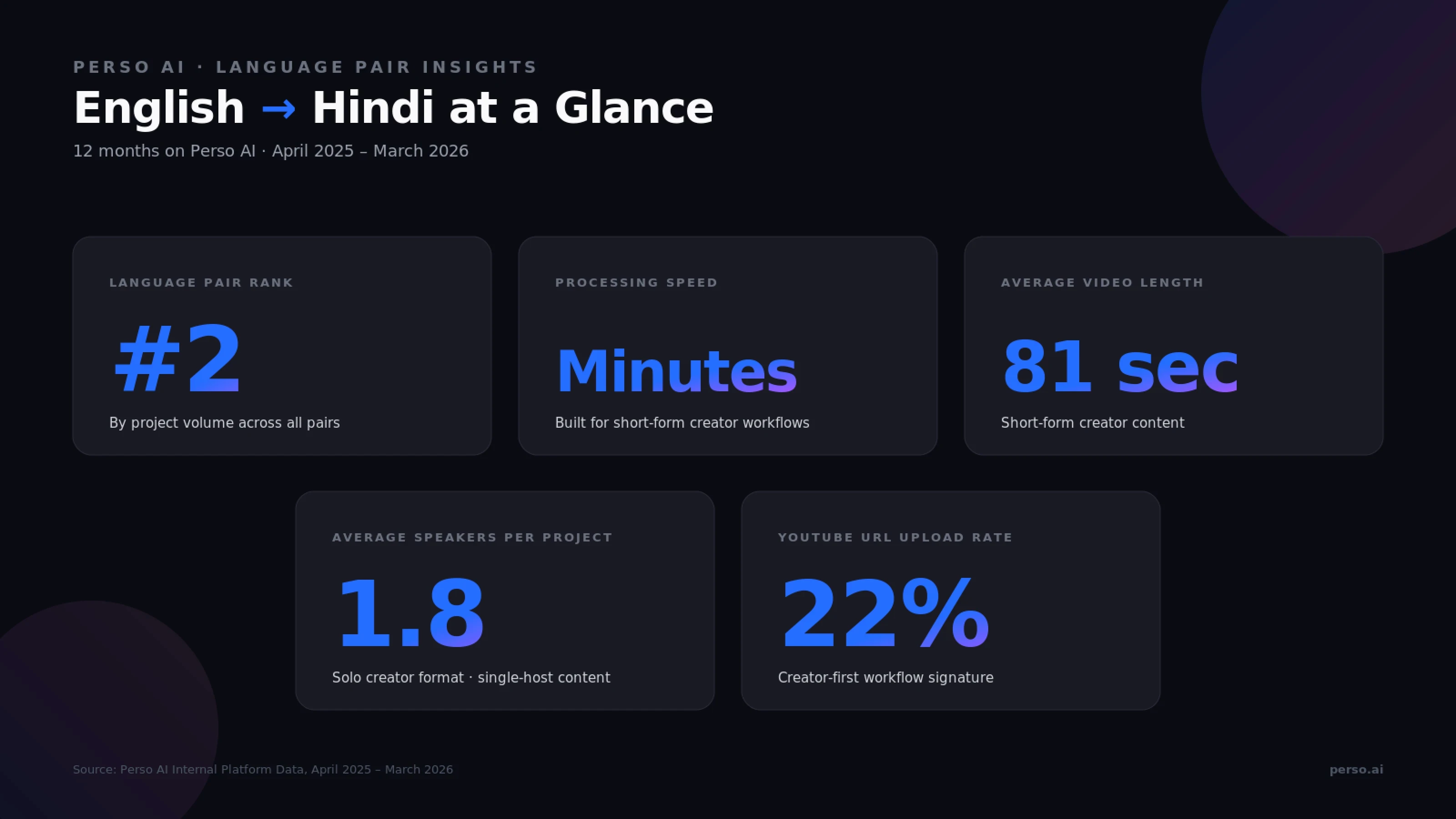 English to Hindi AI video dubbing on Perso AI — #2 language pair by project volume, 81-second average video, 1.8 speakers per project, 22% YouTube URL uploads