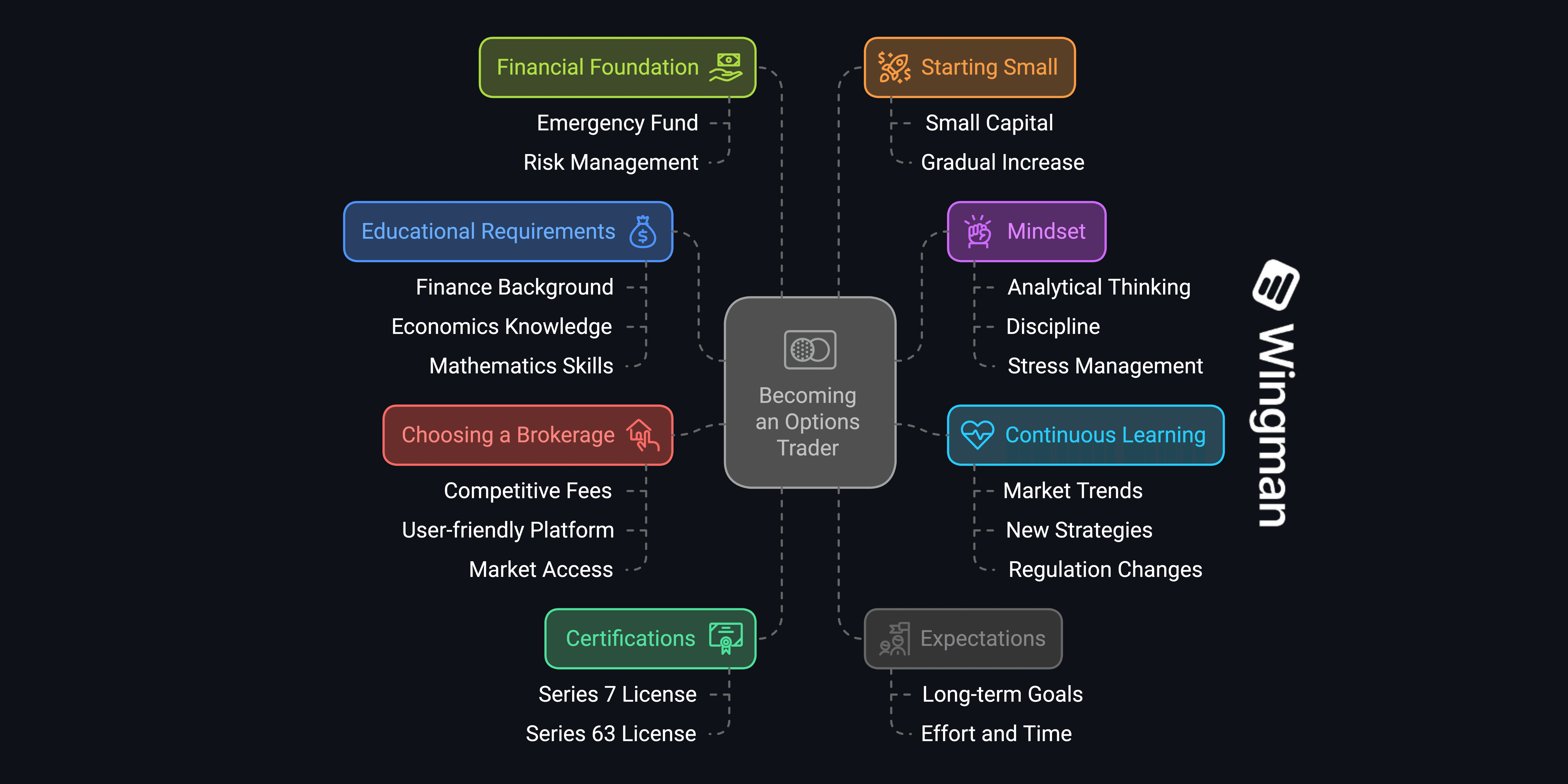 Getting Started as an Options Trader.