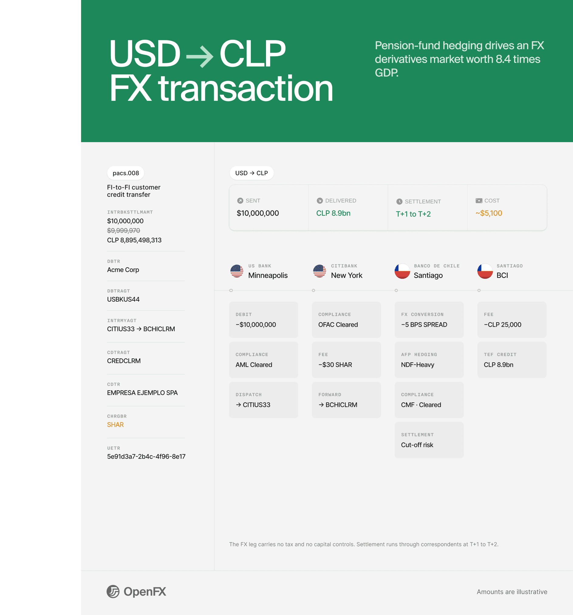 Anatomy of a USD -> CLP payment