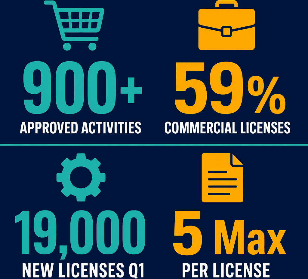 Infographic: Choosing the Right Business Activities List for Your Dubai License in 2025