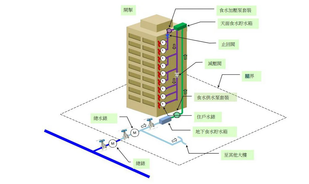 大廈供水 大廈供水系統工程 供水系統 供水工程 系統工程 樓宇安全 BW Plan 