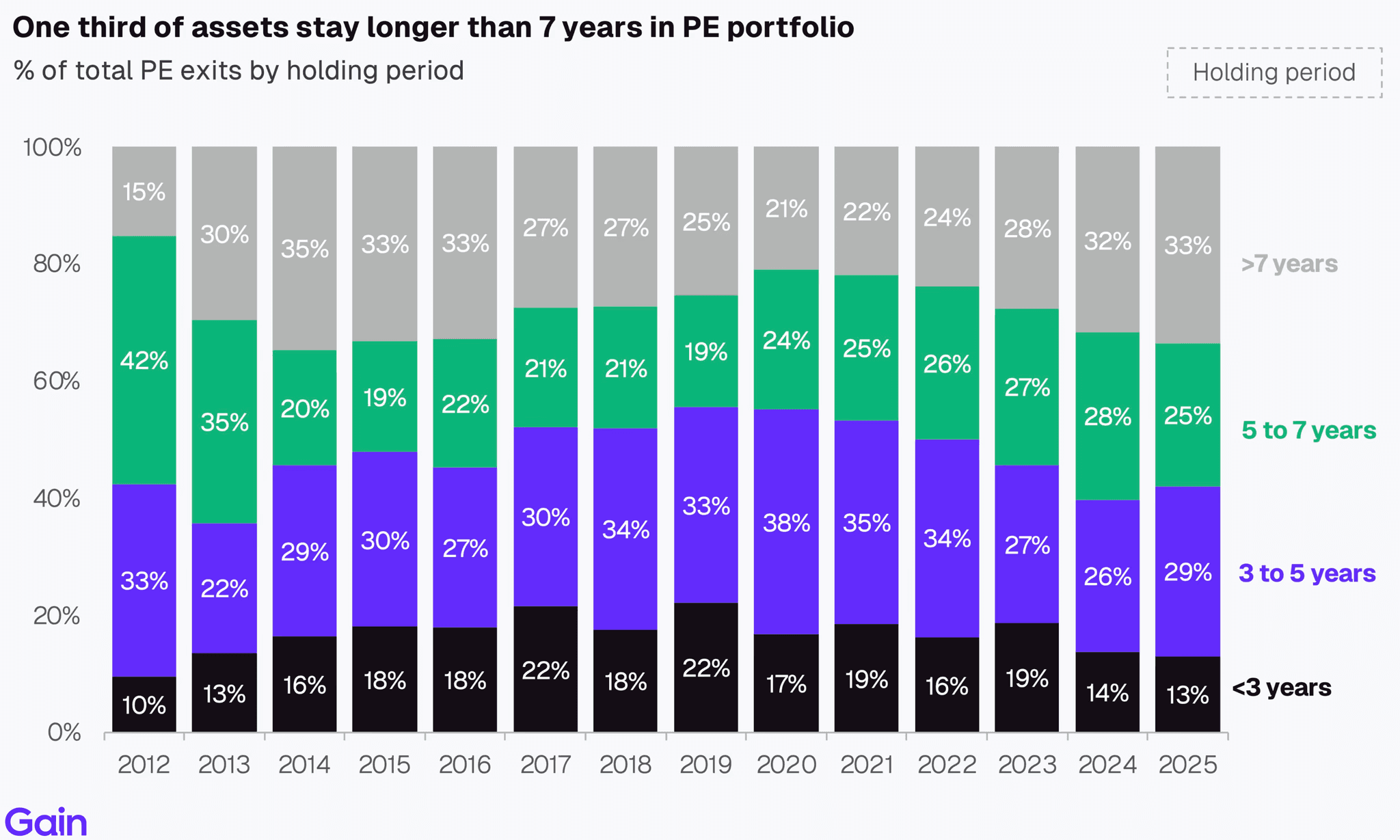 Two pie charts compare US investor dominance. Left chart: 85% US, 8% Europe, 4% Canada by EV managed. Right chart: 79% US, 11% Europe, 6% Canada by count.