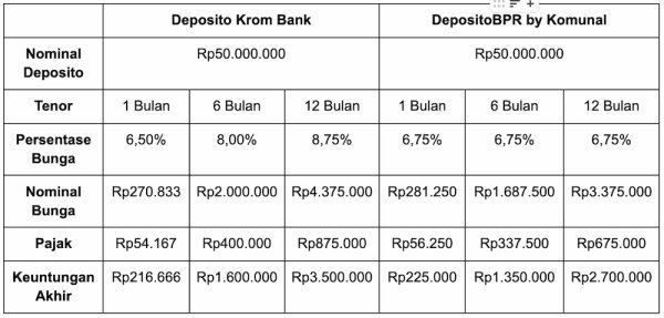 Perhitungan Bunga Deposito Krom Bank vs. BPR.webp
