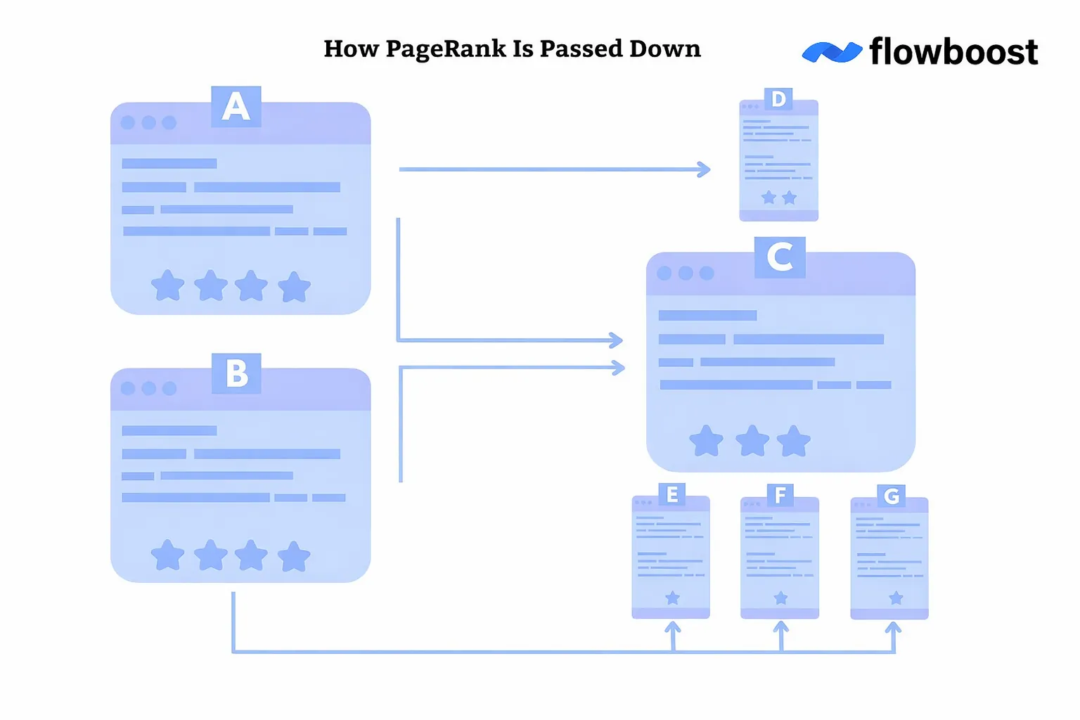 Pagerank flow