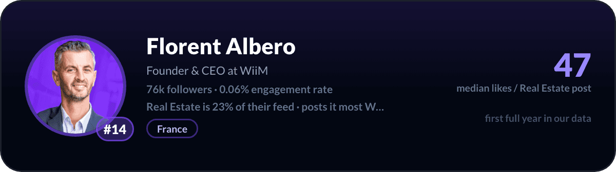 Florent Albero, number 14 LinkedIn real estate creator: 47 median likes per real estate post, 76k followers