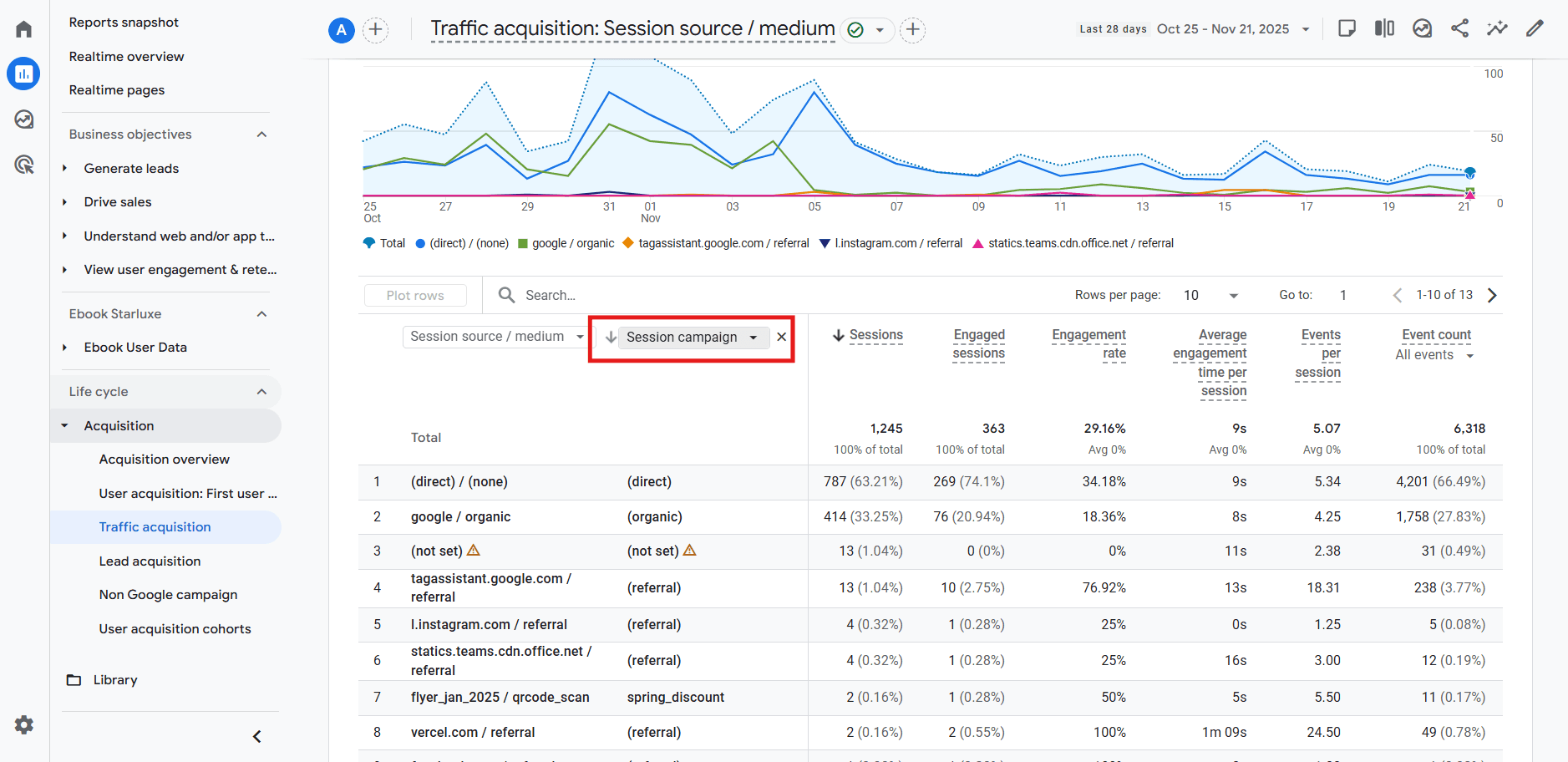 GA4 interface showing how to add a secondary dimension like session campaign or landing page