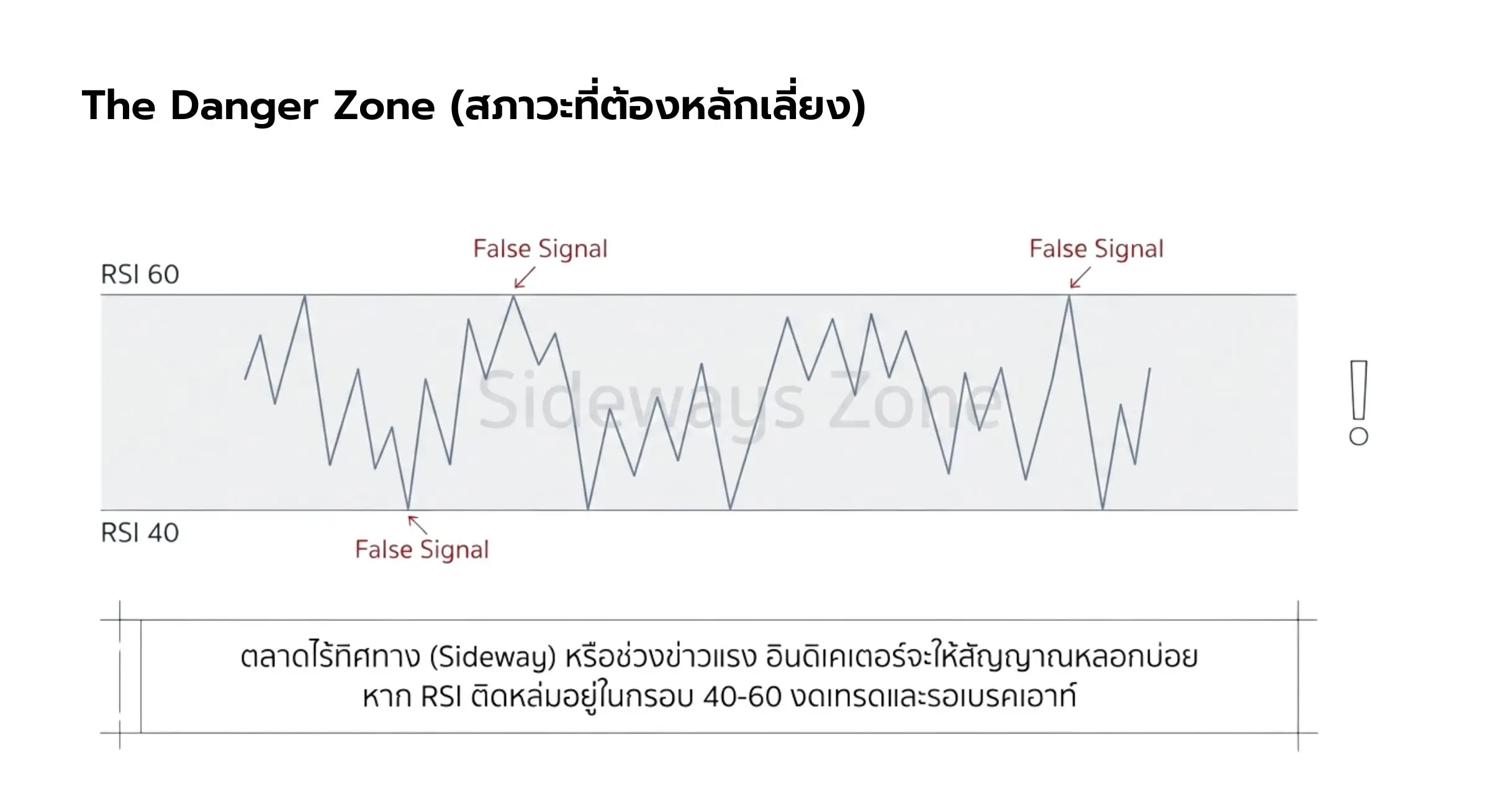 ถ้า RSI วิ่งวนอยู่ระหว่าง 40-60 นี่คือ "Sideways Zone" ให้ระวังการเกิด False Divergence