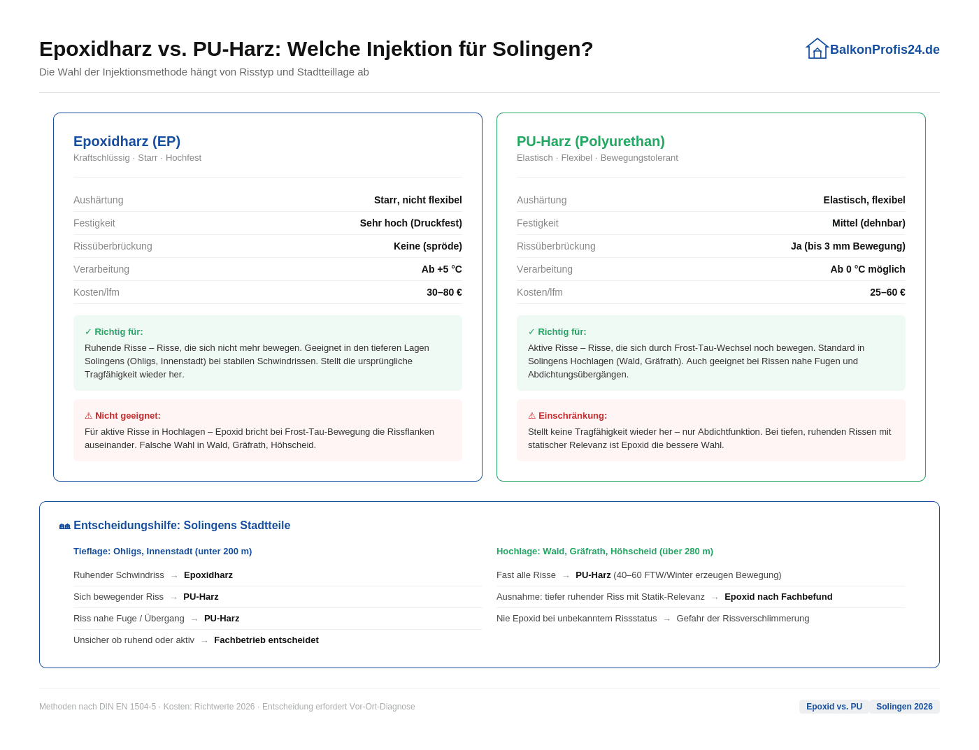 Infografik: Epoxidharz vs. PU-Harz bei der Rissinjektion am Balkon in Solingen – Vergleich der Injektionsmethoden mit Eigenschaften, Einsatzbereichen und Entscheidungshilfe nach Stadtteillage (Tieflage Ohligs vs. Hochlage Wald/Gräfrath).