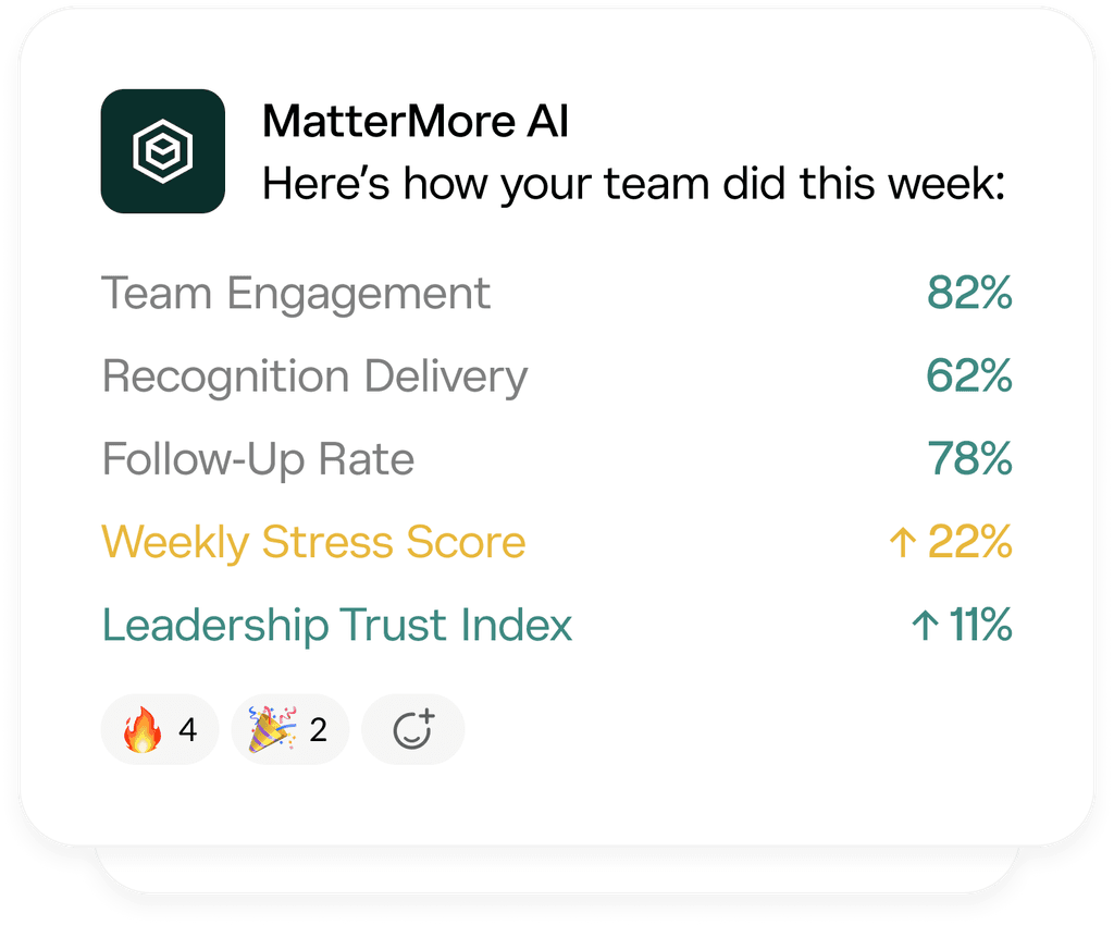 Dashboard showing team performance metrics: Team Engagement 82%, Recognition Delivery 62%, Follow-Up Rate 78%, Weekly Stress Score up 22%, Leadership Trust Index up 11%.