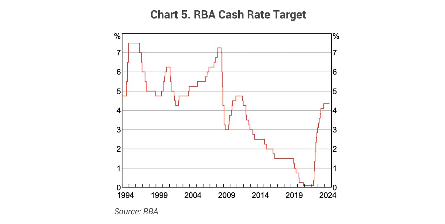 rba cash rate target