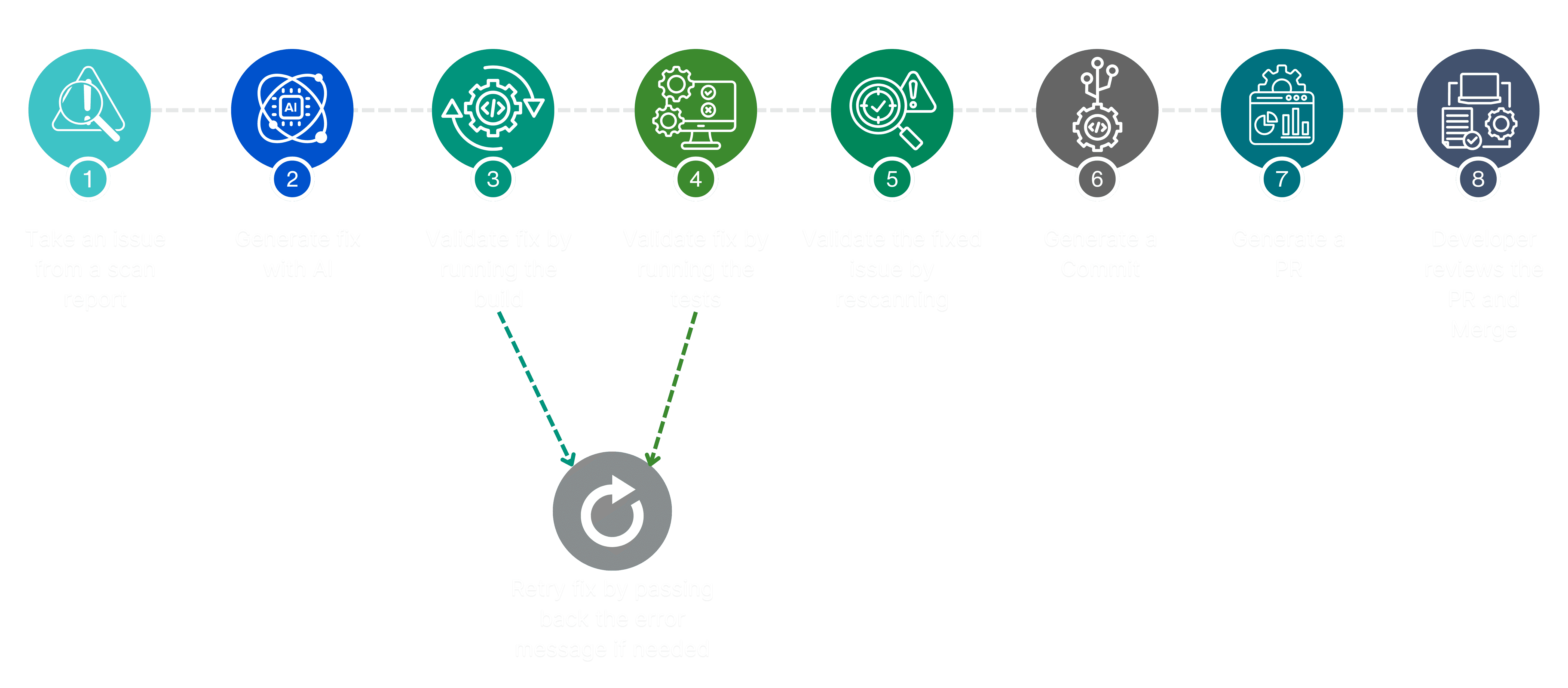 A visual representation of AI agent for Code Quality Fixes.
