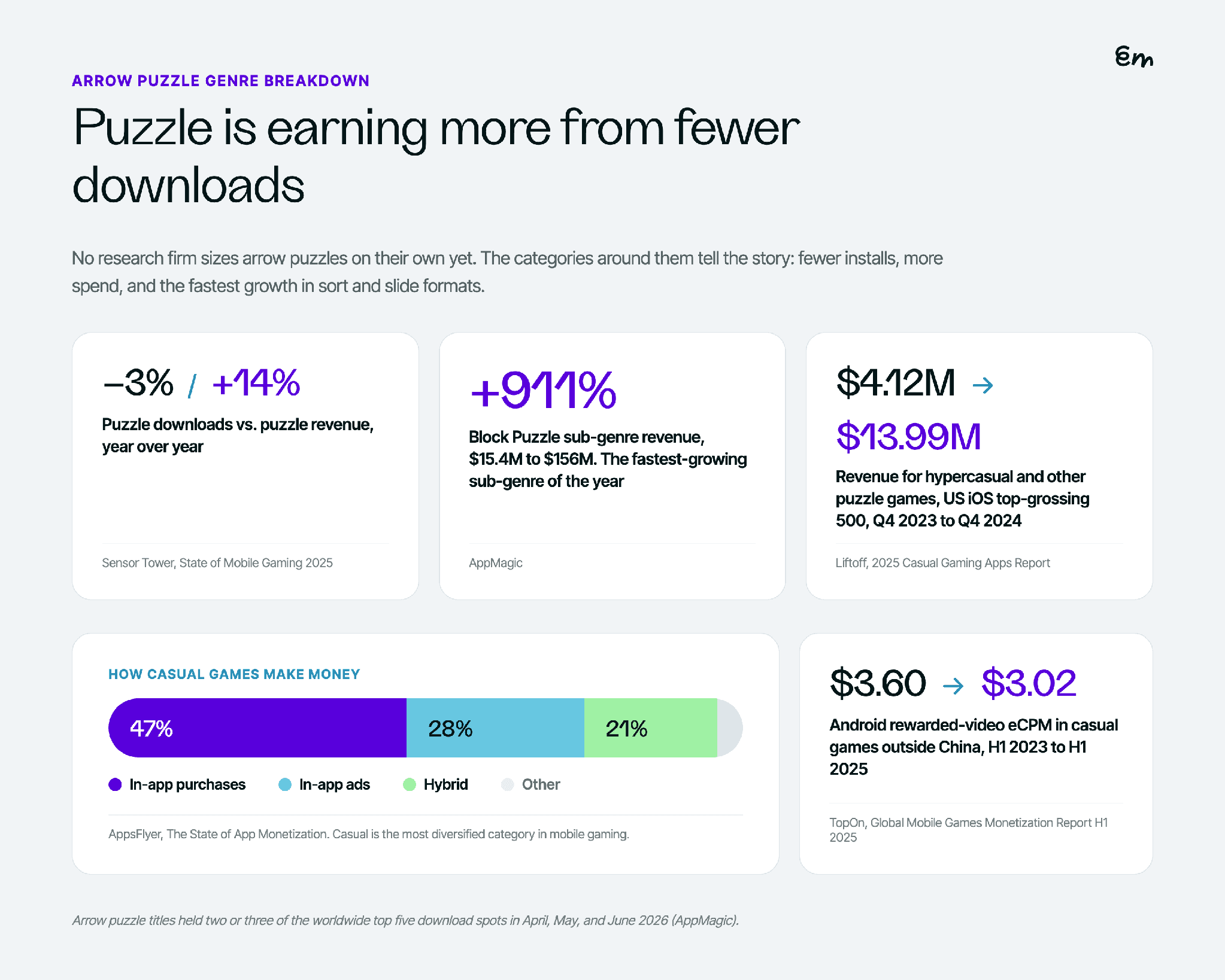 Puzzle market numbers: downloads down 3% and revenue up 14% year over year, Block Puzzle revenue up 911%, puzzle revenue in the US iOS top-grossing 500 from $4.12M to $13.99M, the casual monetization split, and rewarded-video eCPM falling from $3.60 to $3.02