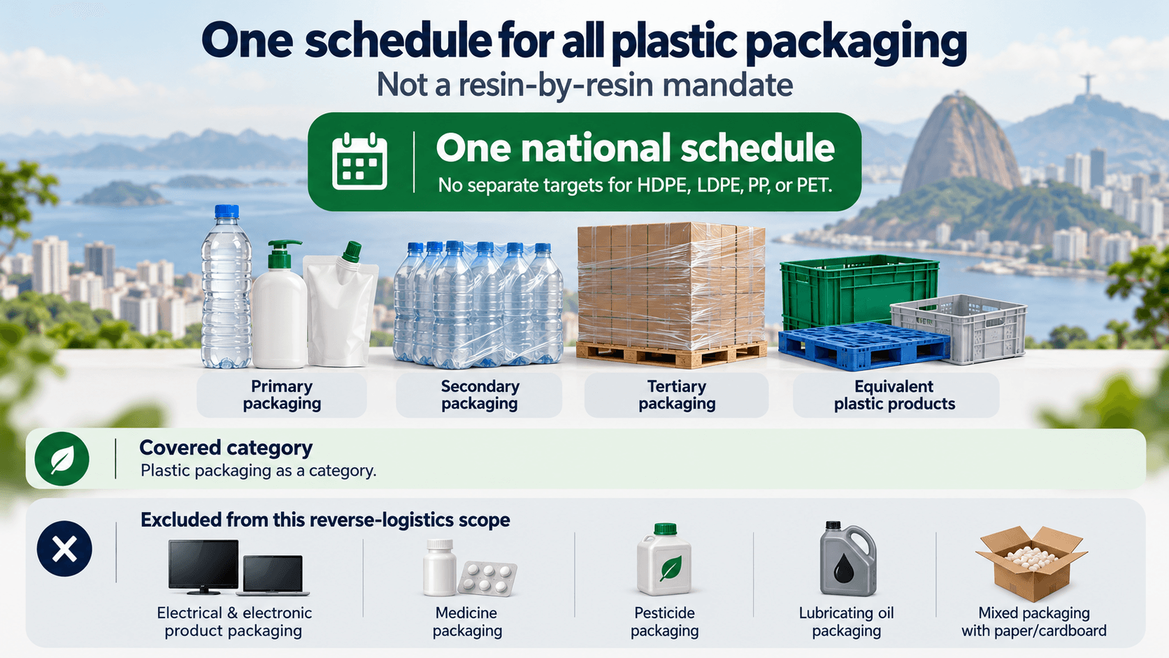 Infographic showing Brazil's decree applies one national schedule to all plastic packaging — not separate targets by resin — and listing categories excluded from reverse-logistics scope