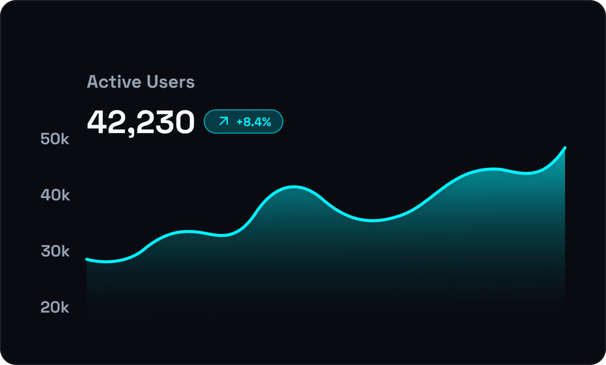 Dashboard showing MRR of $69,897 and 1206 active users with an upward trend graph.