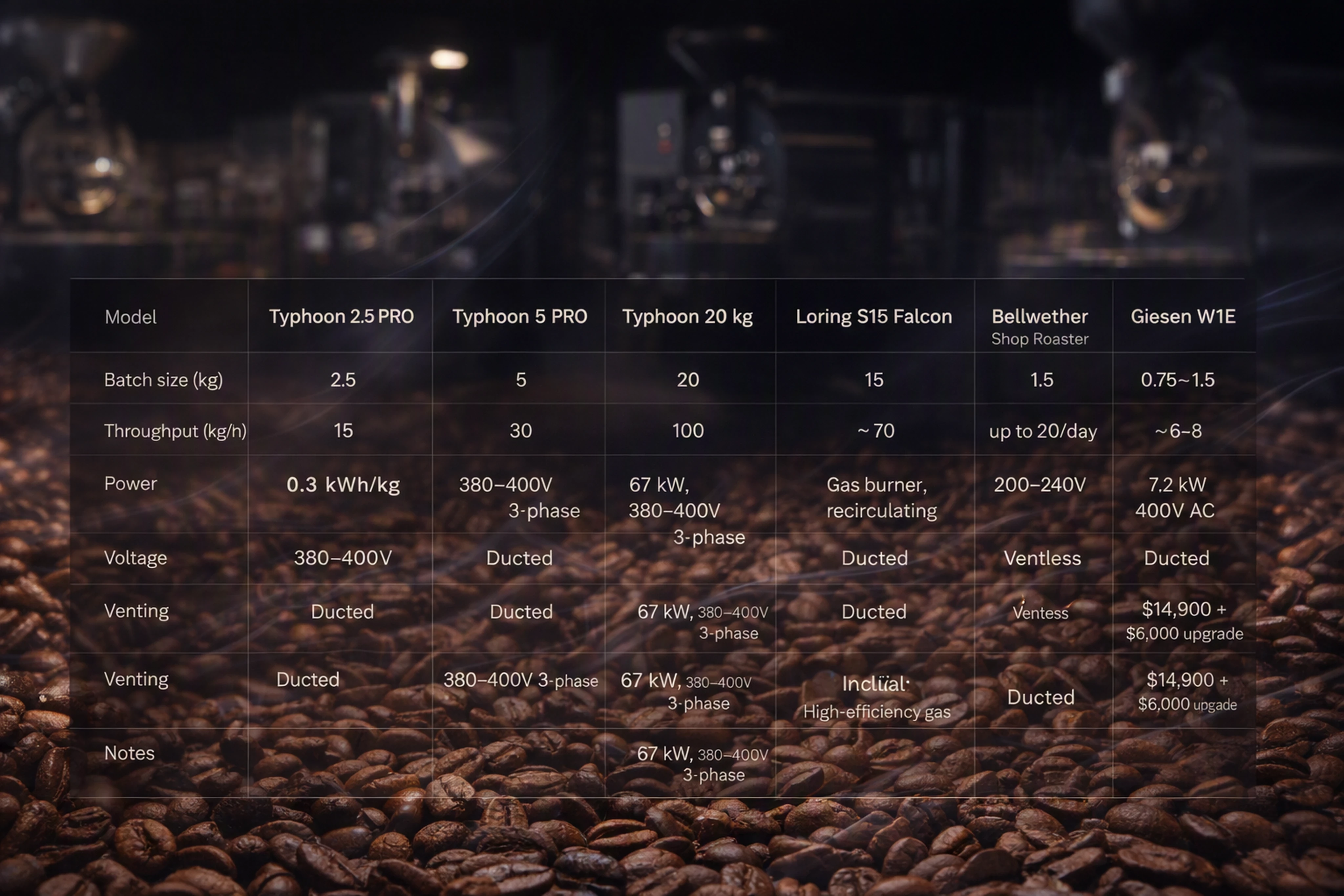 Comparison chart of leading electric commercial coffee roasters by capacity, power, and venting needs.