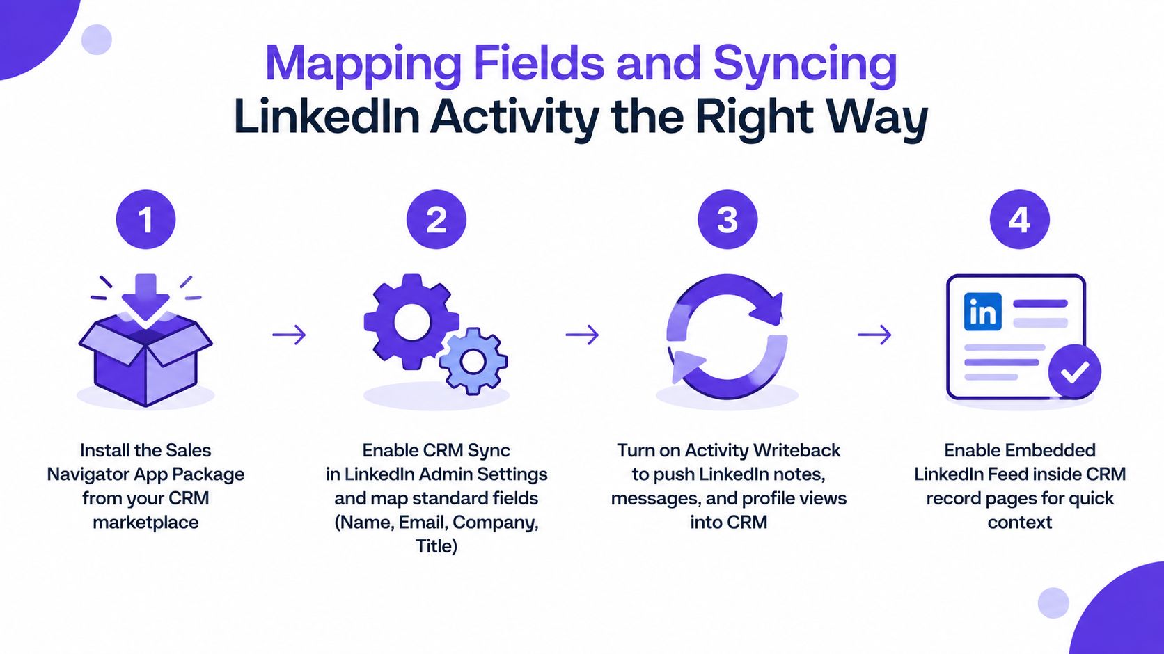 A four-step infographic illustrating how to map fields and sync LinkedIn activity with a CRM system.