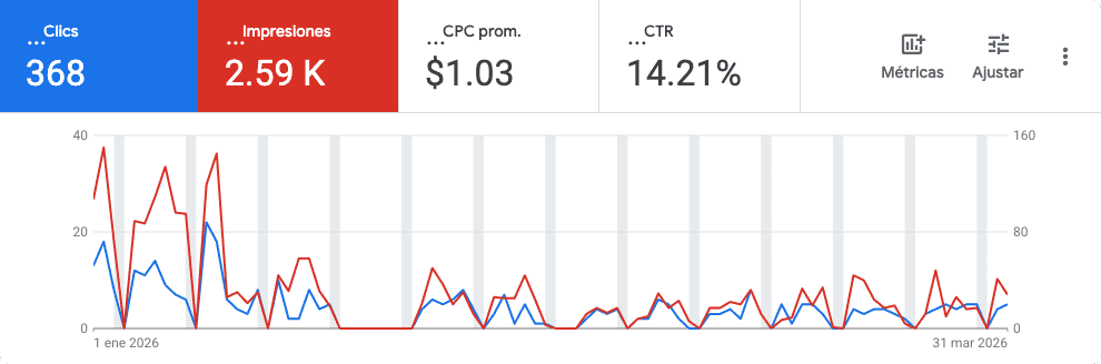 Estadísricas de la campaña publicitaria para Fisiofix Terapia Física en Panamá