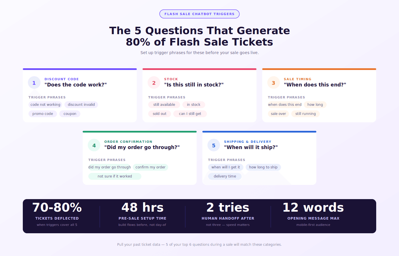 Shopify Chatbot for Flash Sale Crowd Control