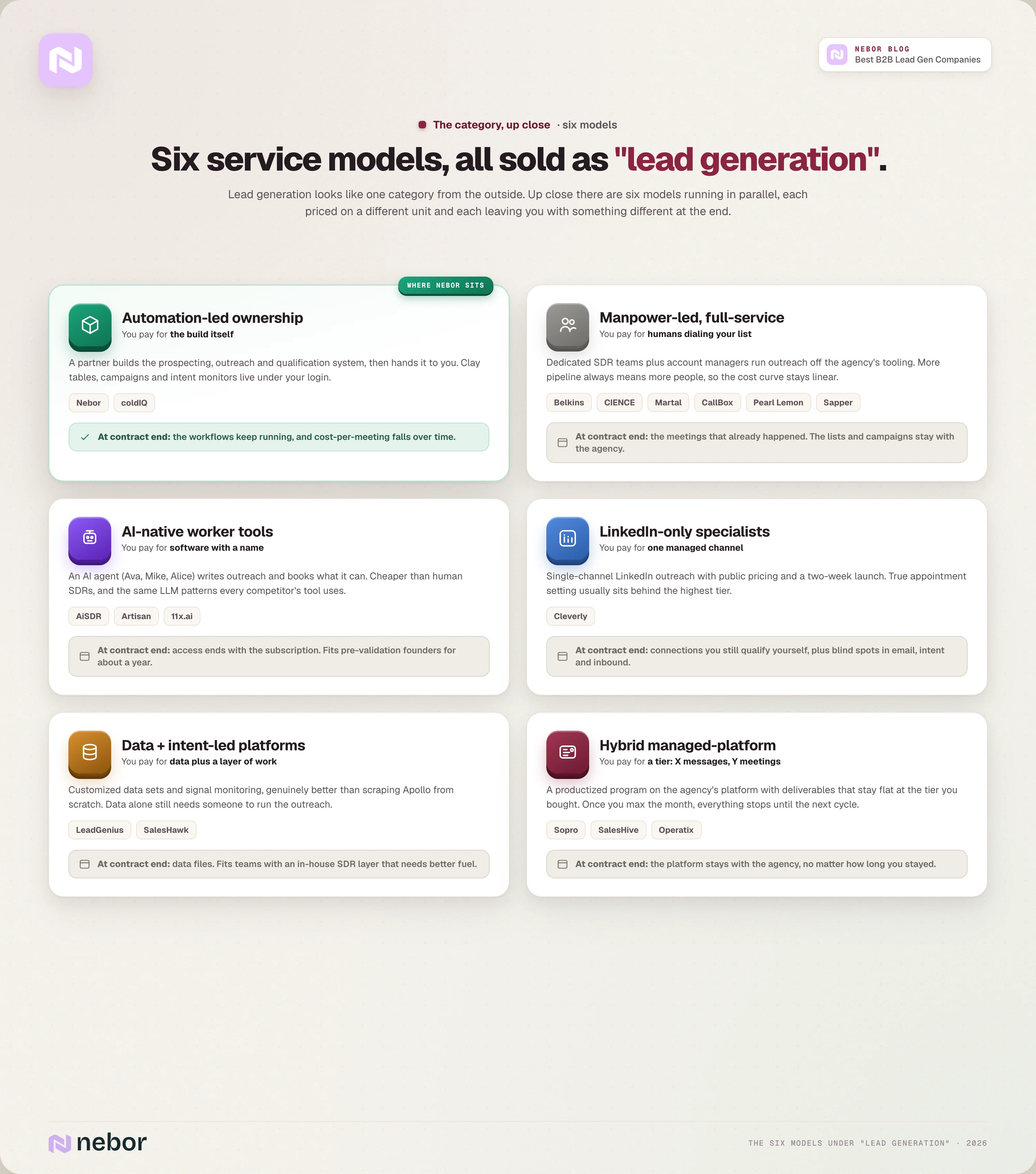 The six service models sold as B2B lead generation, from automation-led ownership and manpower-led agencies to AI SDR tools, LinkedIn specialists, data platforms and hybrid programs