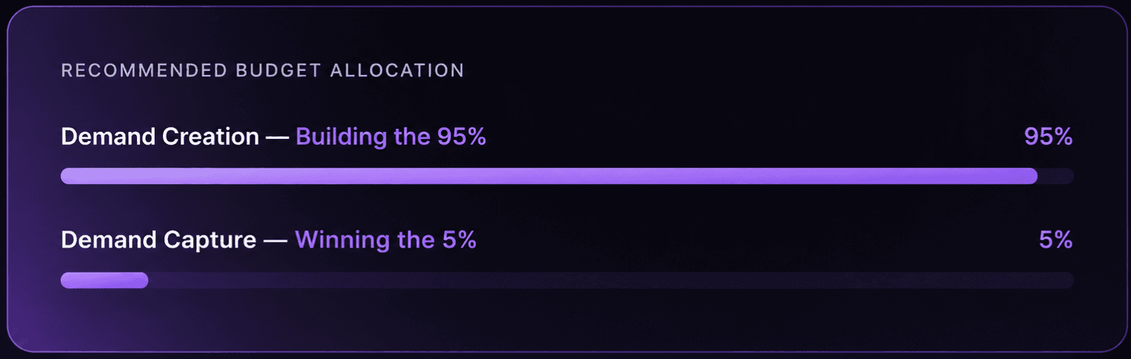 How to Split the Budget for marketing
