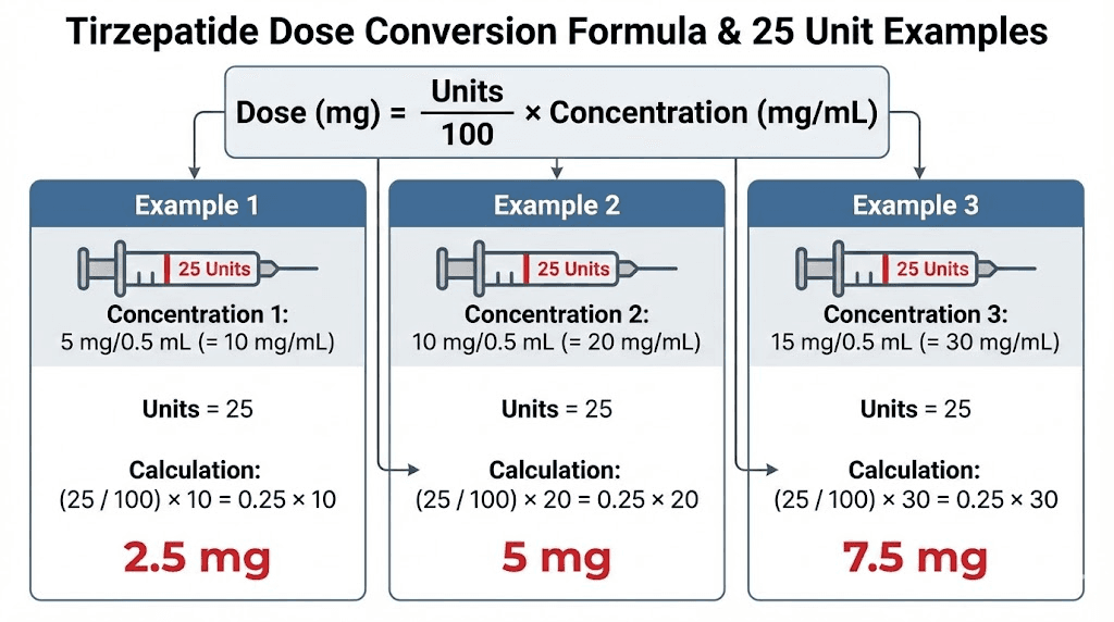 Tirzepatide unit to milligram conversion formula with examples at 10, 20, and 40 mg/mL concentrations
