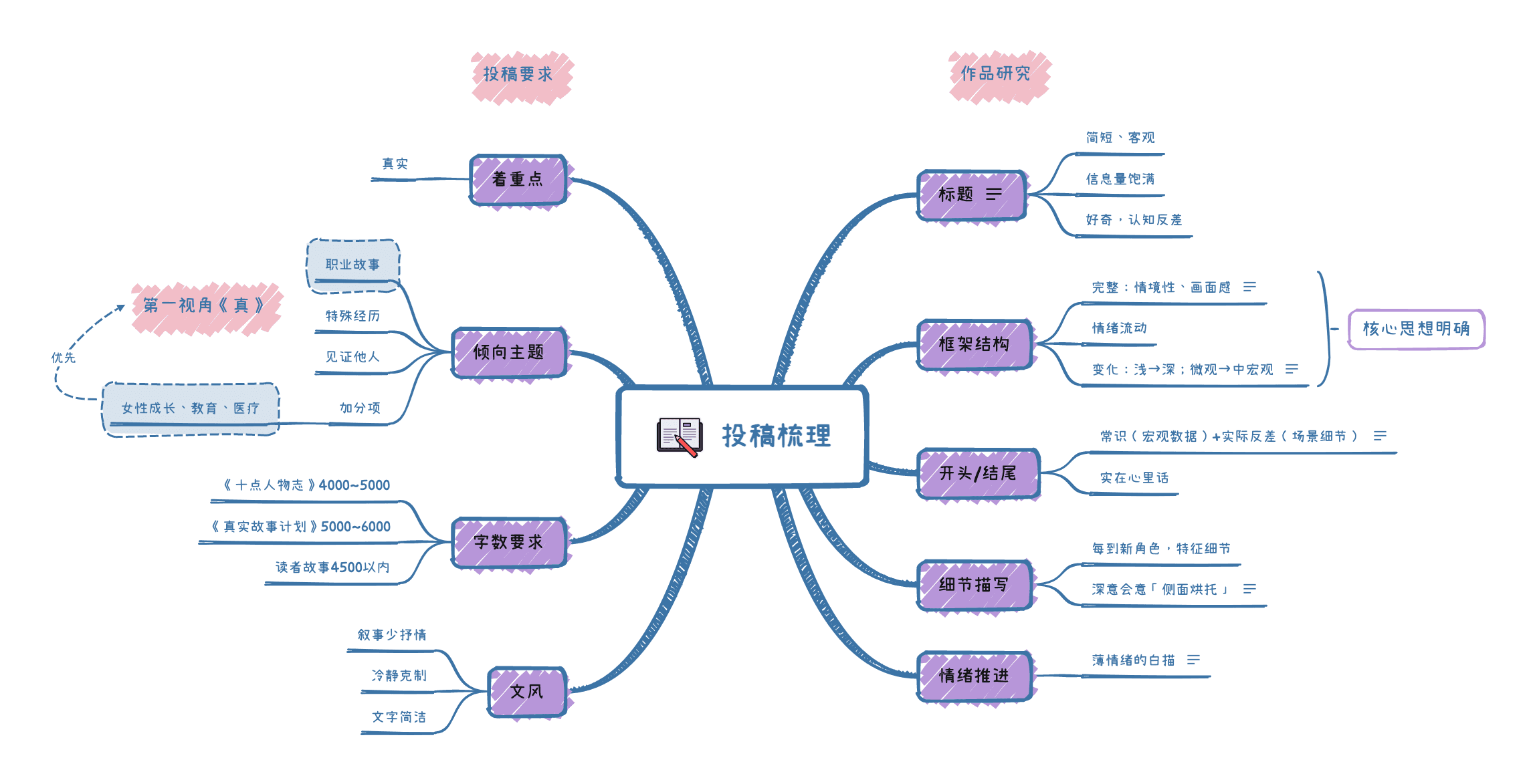 思维导图展示内容