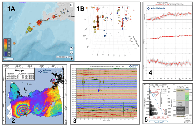 a montage of maps, charts, and graphs made from data collected by scientists, that is used to help study volcanoes in Iceland. The graphic includes a collection of earthquakes, seismic, satellite, and borehole data types used to predict eruptions of volcanoes.