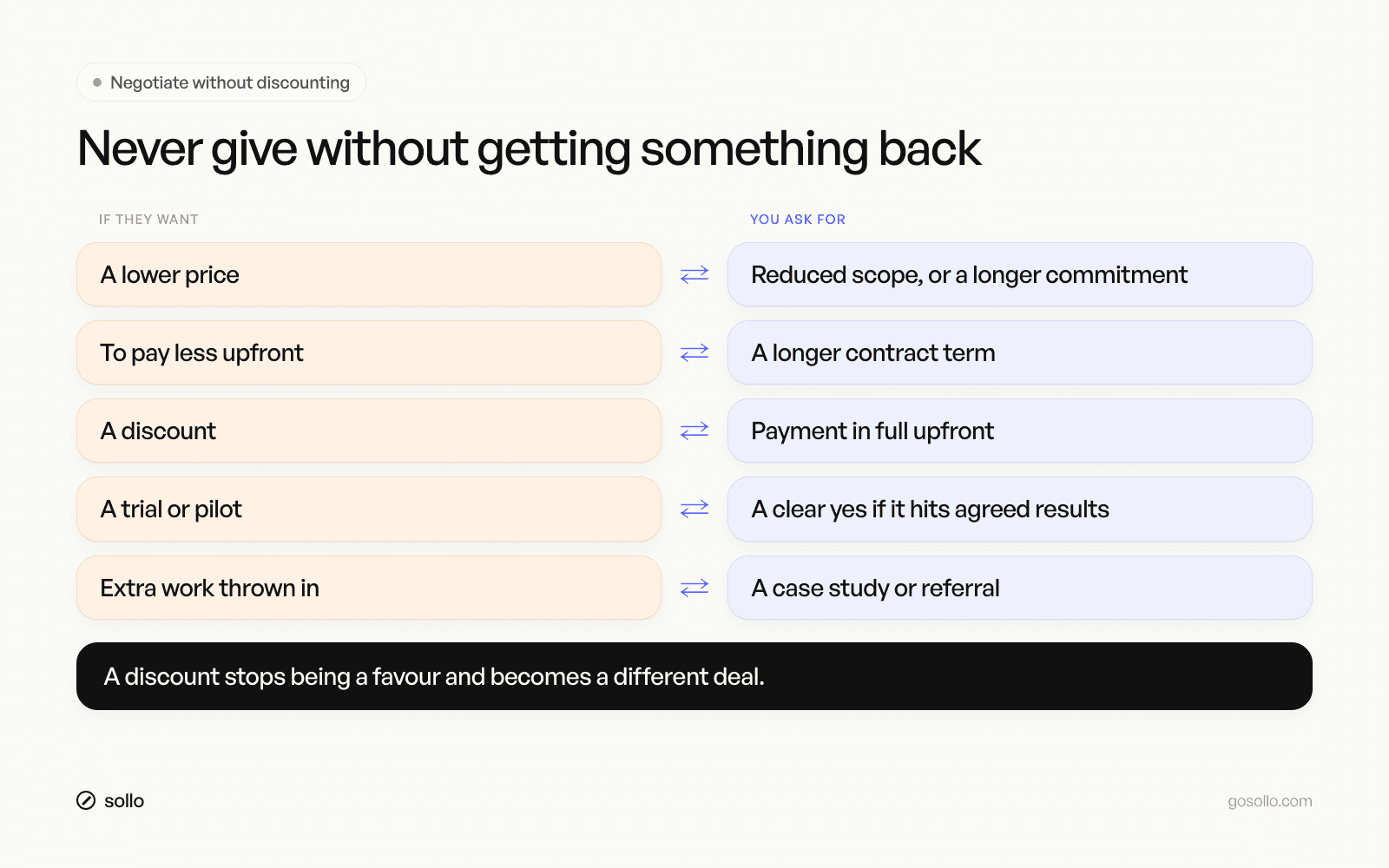 How to negotiate without discounting: the give and get trade table for price objections