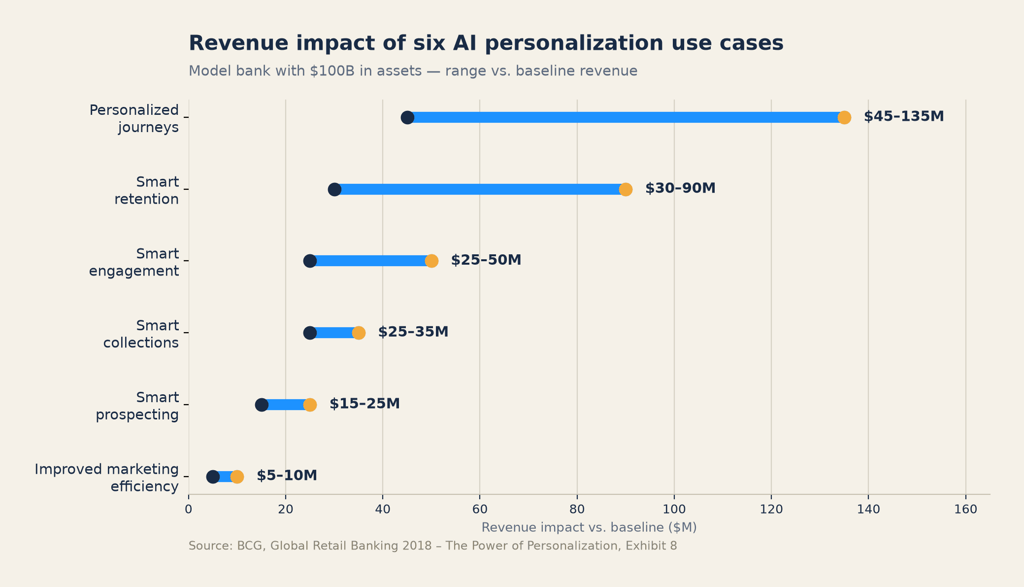 Revenue impact of six AI personalization use cases