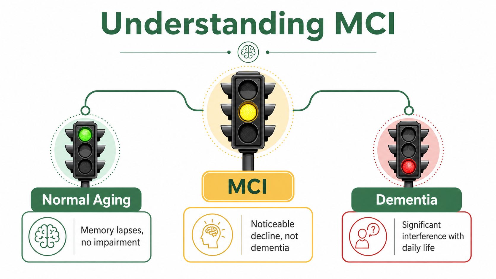 A diagram comparing normal aging, mild cognitive impairment (MCI), and dementia using a three-color traffic light metaphor.