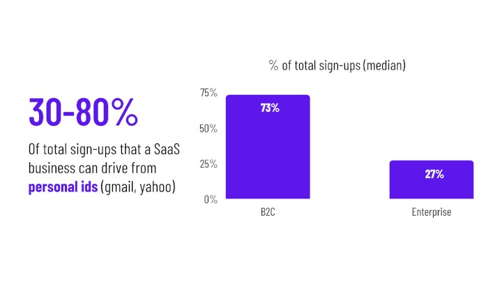 They can expand your top-of-funnel by 30-80% - irrespective of whether you’re a B2C or enterprise business.