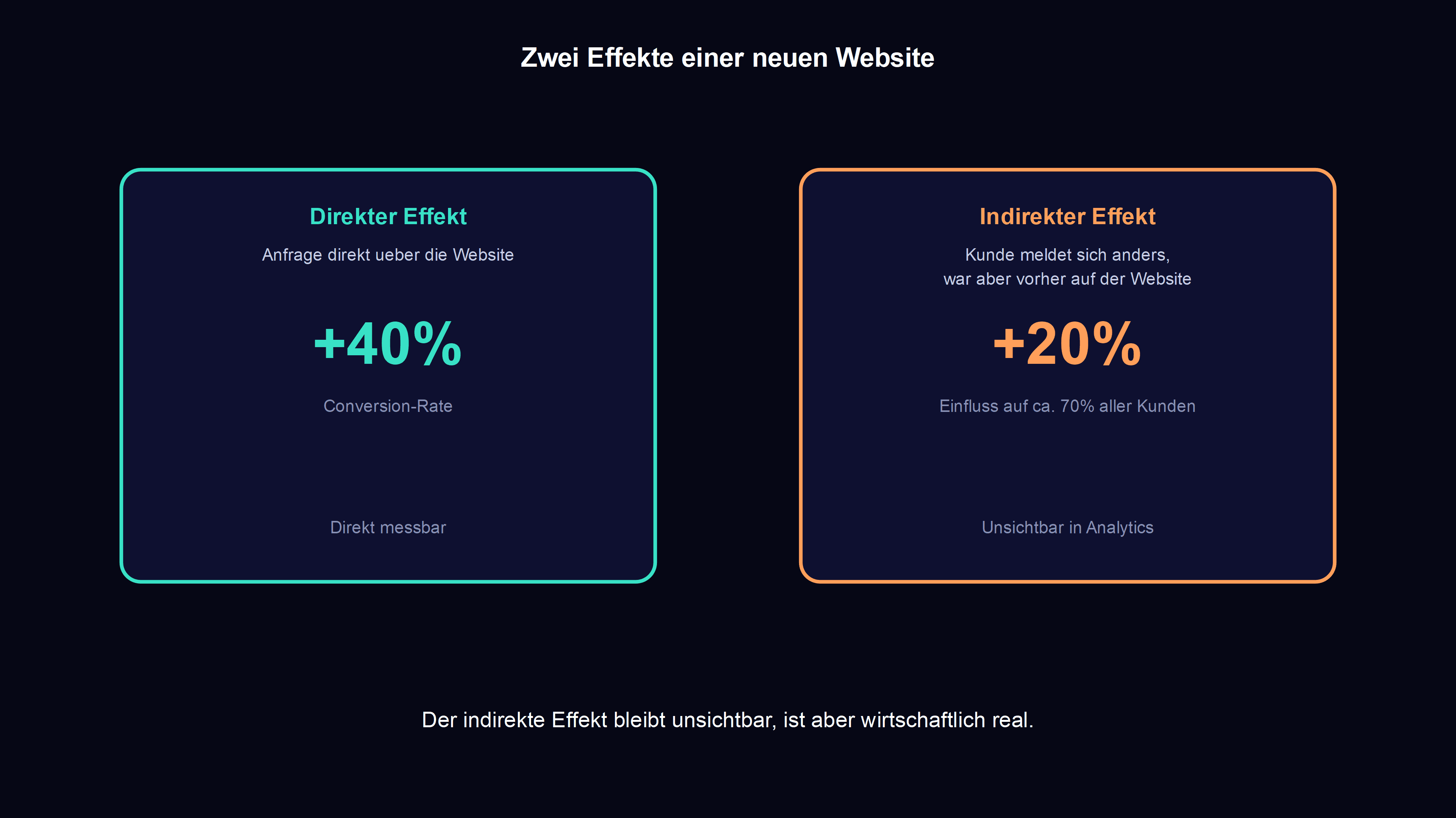 direkter und indirekter effekt einer neuen website: 40 prozent mehr anfragen direkt ueber die website und 20 prozent zusaetzlicher einfluss bei anders eingehenden kunden