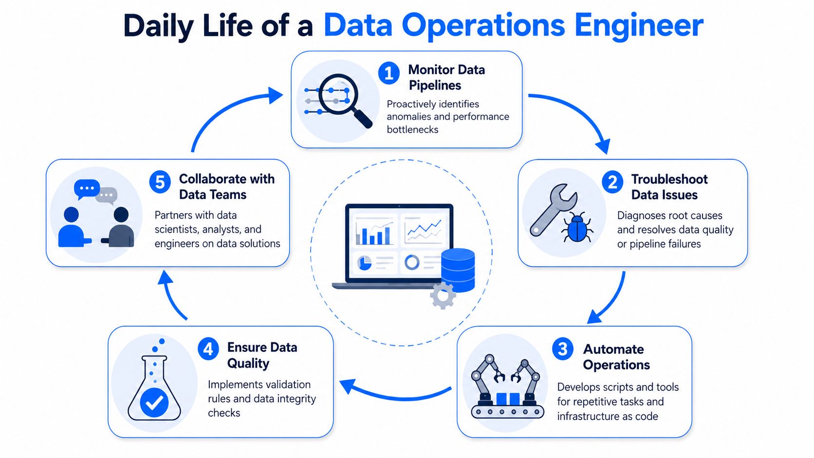 An infographic illustrating the five key responsibilities in the daily life of a data operations engineer.