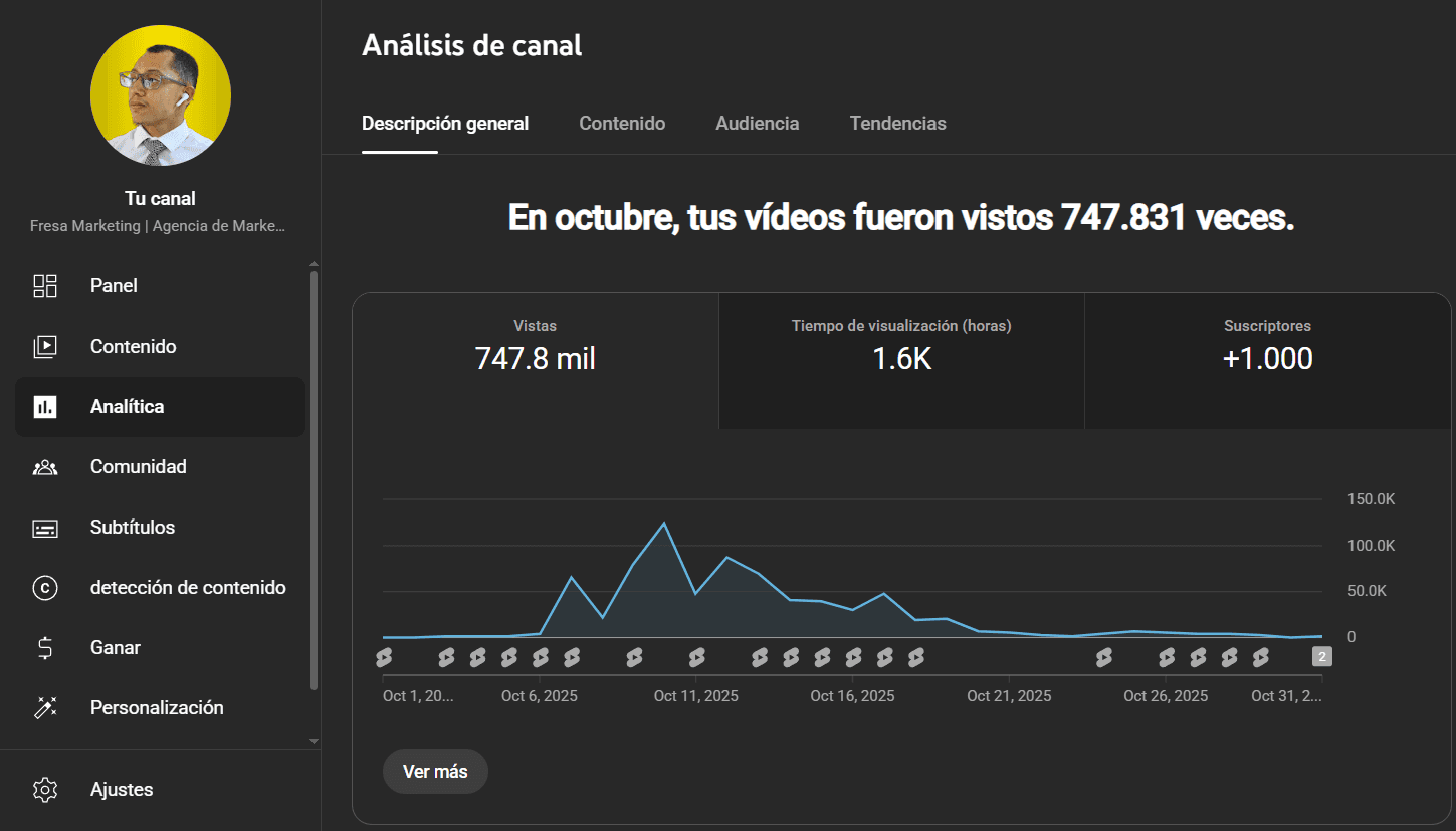 Panel de analítica de YouTube del canal Fresa Marketing mostrando 747,831 visualizaciones, 1,600 horas de reproducción y más de 1,000 nuevos suscriptores durante octubre de 2025, logrados con contenido estratégico para dueños de negocios en Panamá