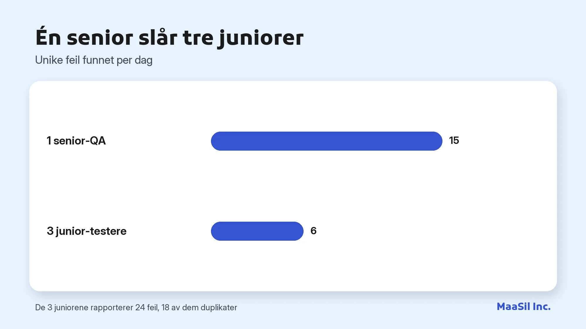 Diagram: én senior-QA finner 15 unike feil per dag mot 6 for tre junior-testere til sammen