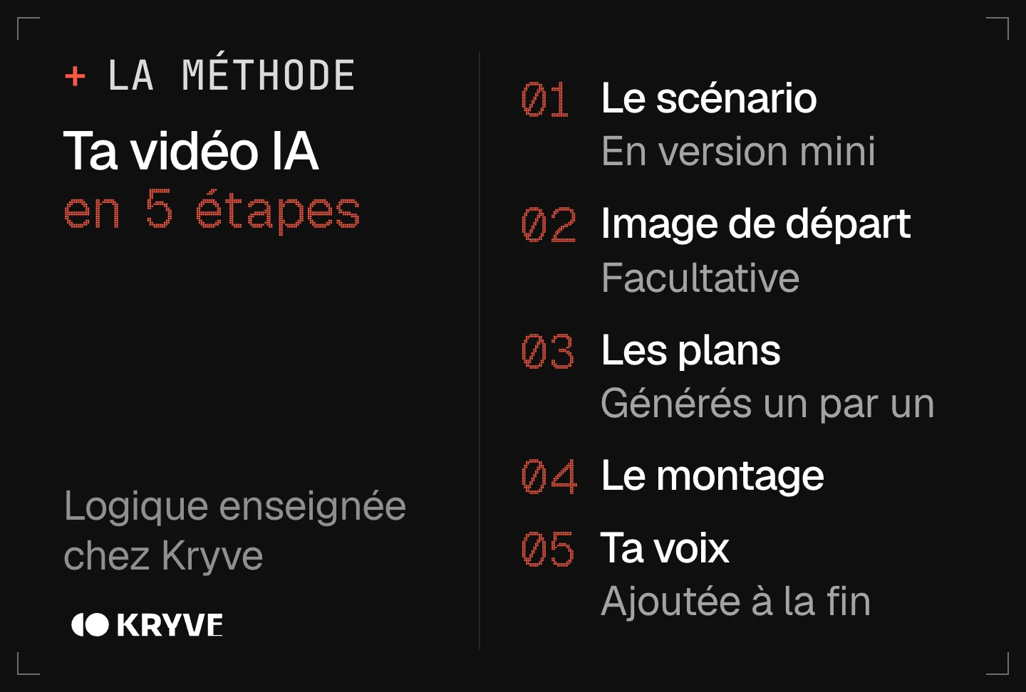Schéma : créer une vidéo avec l’IA en 5 étapes, le scénario, image de départ, les plans, le montage, ta voix