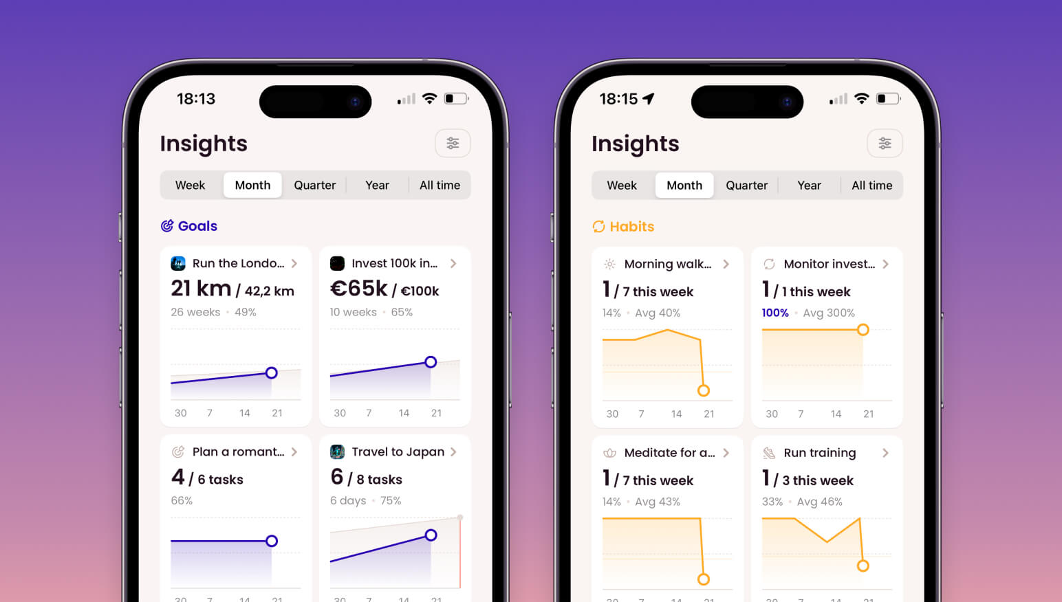 Charts with goal and habit progress over time