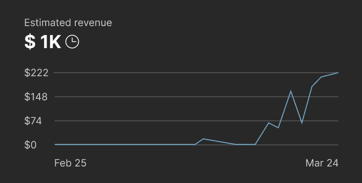 Revenue analytics chart showing estimated earnings growing to $1K over a one month period, with a sharp upward trend near the end of March.