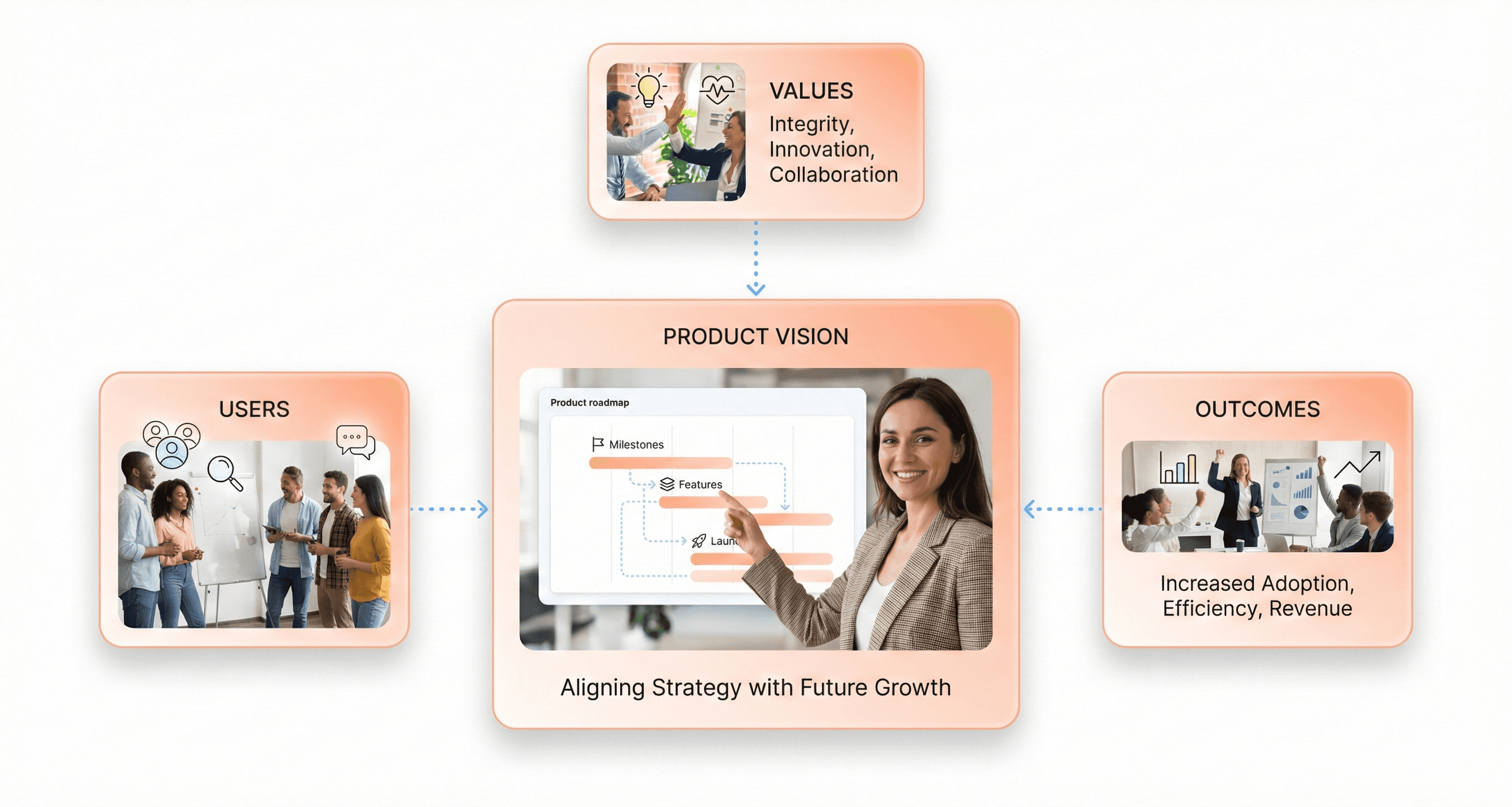 SaaS product vision framework connecting users, values and outcomes visual.