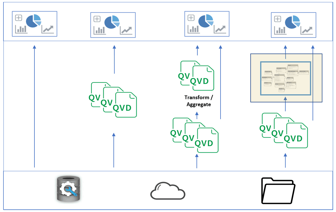 QlikView data architecture diagram showing migration considerations for Qlik Sense