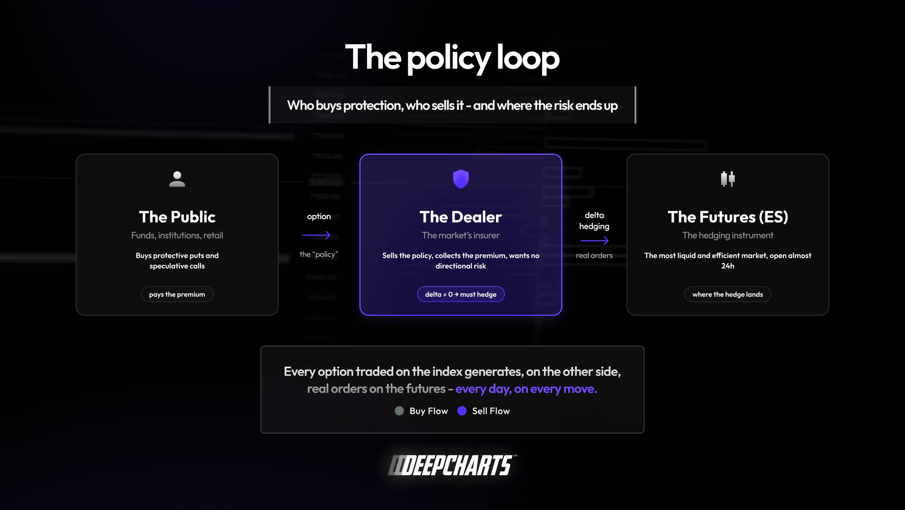 The dealer hedging policy loop from options to ES futures