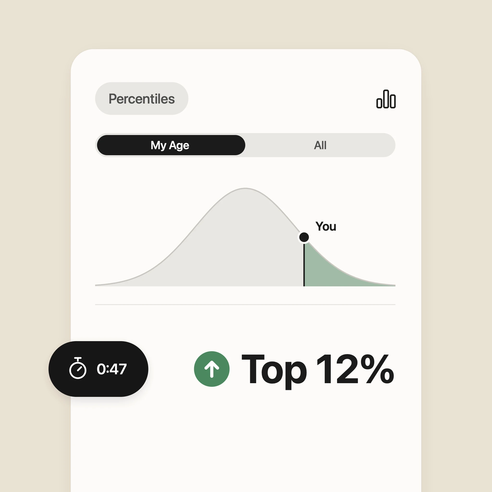 Numbio percentile chart comparing your 0:47 time with your age group, placing you in the top 12% of players.